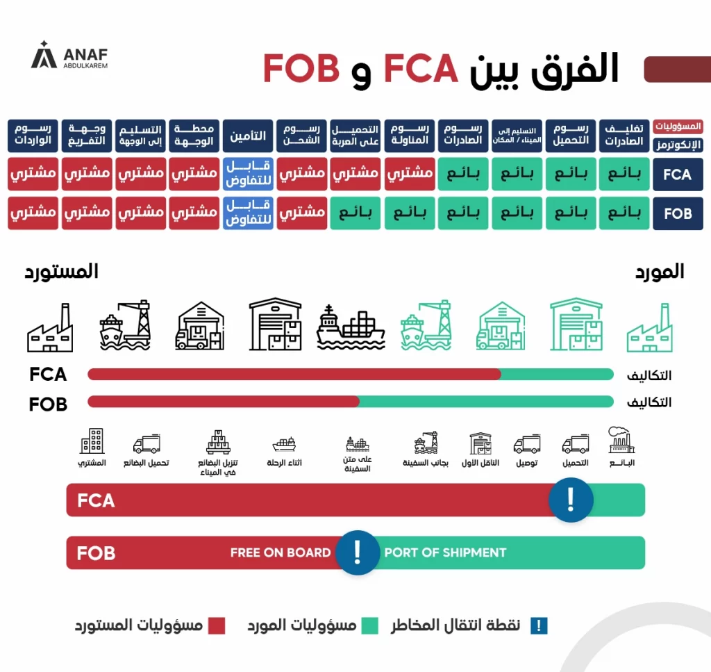 الفرق بين fca و fob فى التجارة والشحن الدولي
