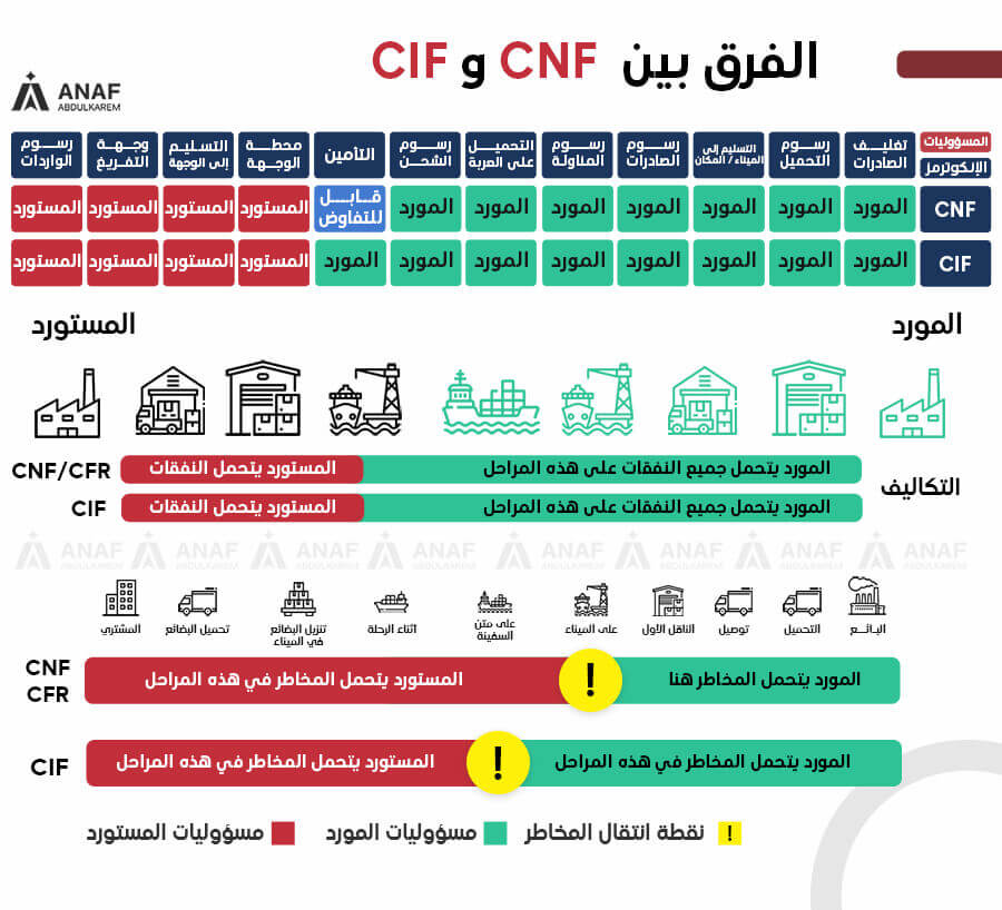 الفرق بين اتفاق الشحن "التكلفة والشحن _ CNF" واتفاق الشحن "التكلفة والتأمين والشحن _ CIF"