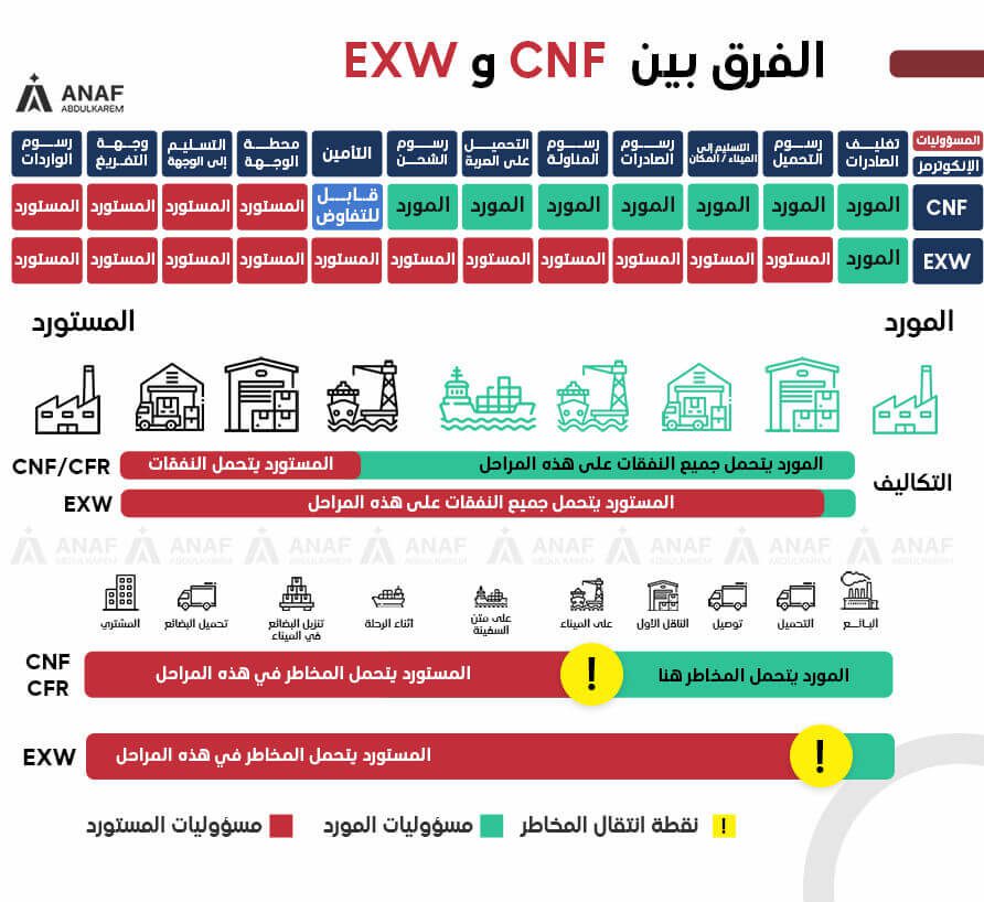الفرق بين اتفاق الشحن "التكلفة والشحن _ CNF" واتفاق الشحن "التسليم في مكان مسمى _ EXW"