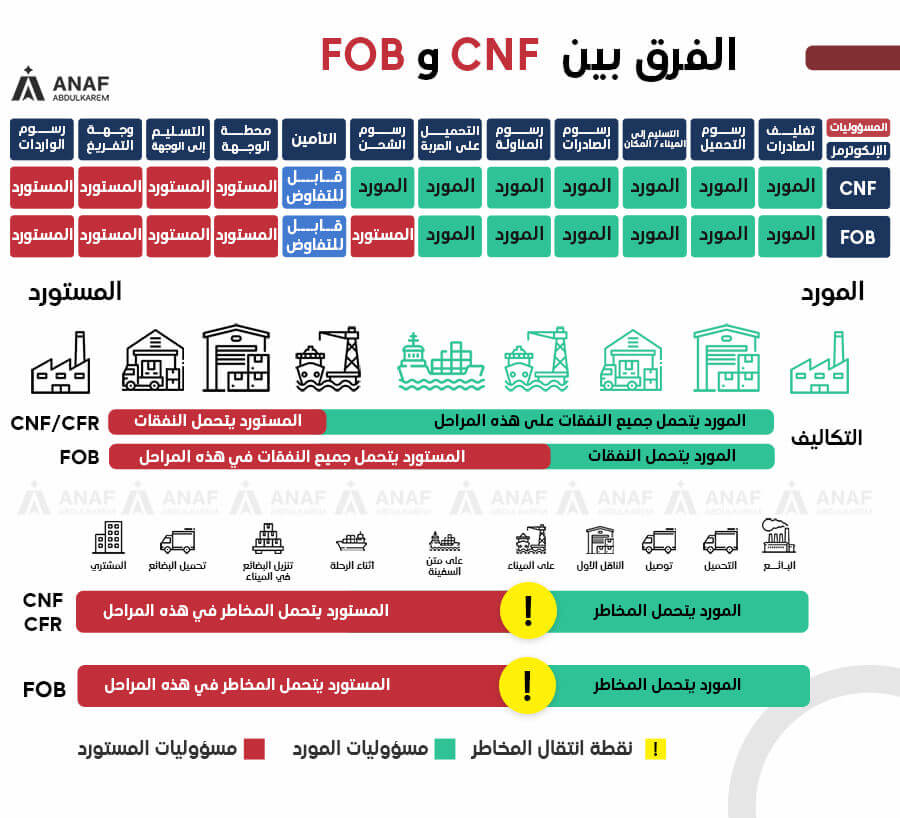 الفرق بين اتفاق الشحن "التكلفة والشحن CNF" واتفاق الشحن "التسليم على ظهر السفينة _ FOB"؟