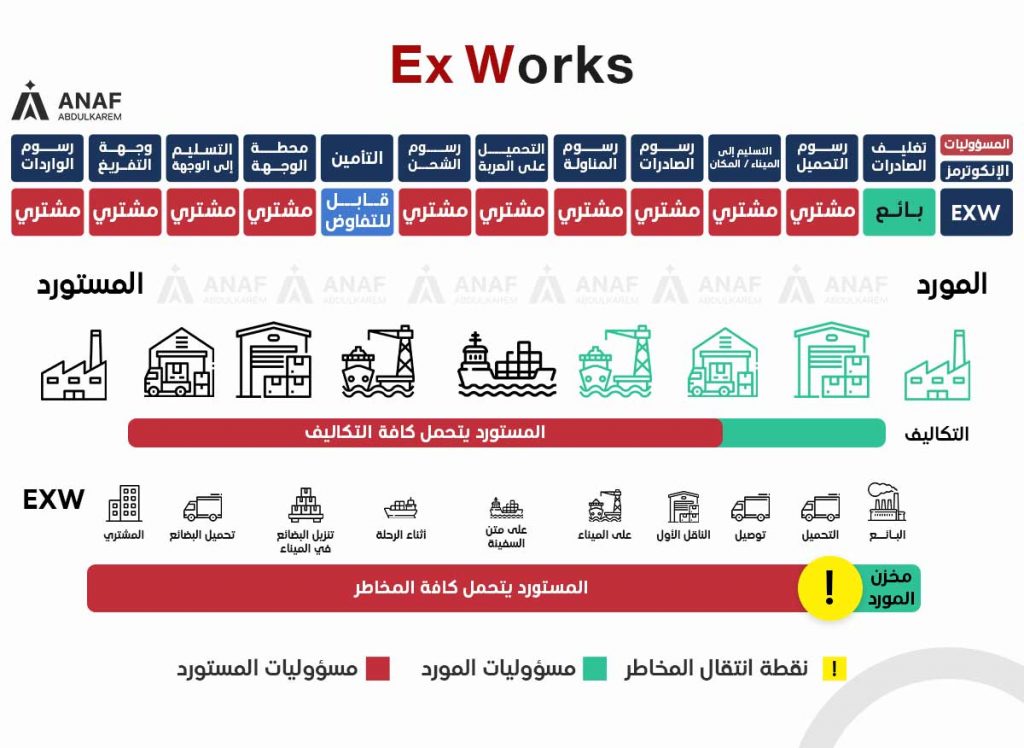 معنى exw - ex work