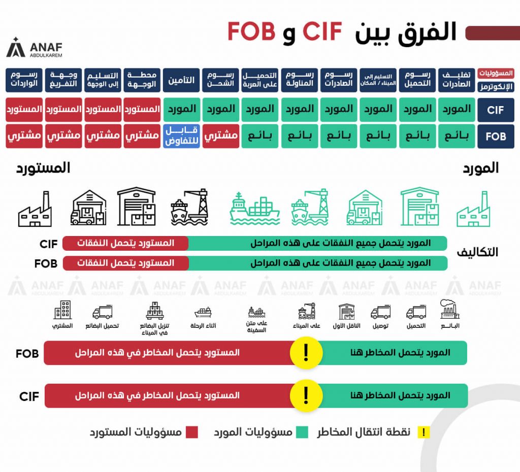 الفرق بين cif و fob