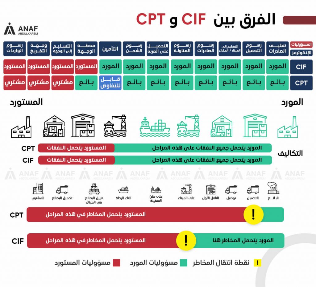 ما الفرق بين CIF و CPT في الشحن؟