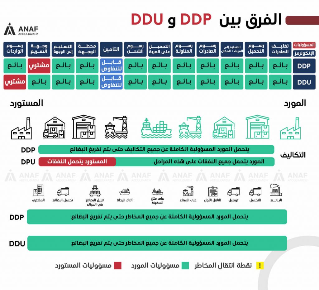 ما هو الفرق بين اتفاقي الشحن "DDP" و"DDU"